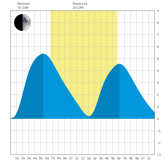 Bridgeport tide chart for Tuesday, February 24, 2026