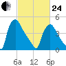 Bridgeport tide chart for Tuesday, February 24, 2026