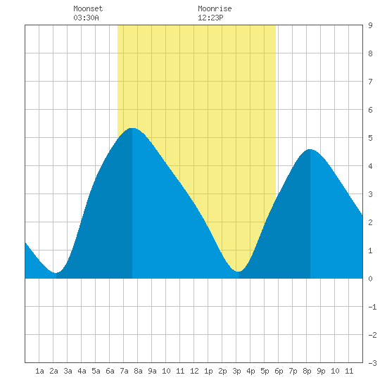 Bridgeport tide chart for Thursday, February 26, 2026