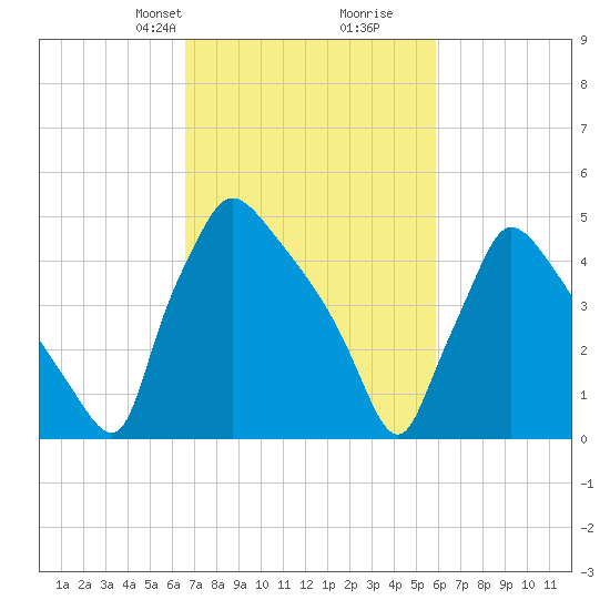 Bridgeport tide chart for Friday, February 27, 2026