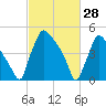 Bridgeport tide chart for Saturday, February 28, 2026