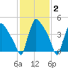 Bridgeport tide chart for Monday, February 2, 2026