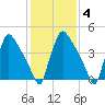 Bridgeport tide chart for Wednesday, February 4, 2026