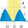 Bridgeport tide chart for Saturday, February 7, 2026