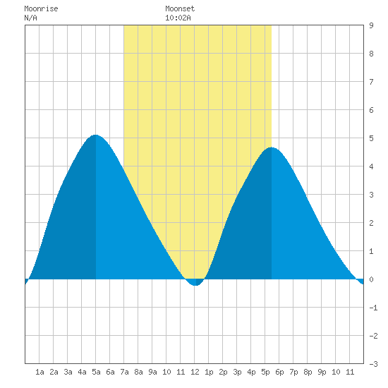 Bridgeport tide chart for Sunday, February 8, 2026