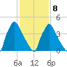 Bridgeport tide chart for Sunday, February 8, 2026