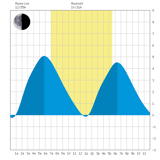 Bridgeport tide chart for Monday, February 9, 2026