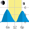 Bridgeport tide chart for Monday, February 9, 2026