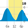 Bridgeport tide chart for Tuesday, March 10, 2026
