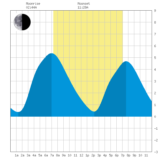 Bridgeport tide chart for Wednesday, March 11, 2026