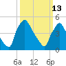 Bridgeport tide chart for Friday, March 13, 2026