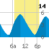 Bridgeport tide chart for Saturday, March 14, 2026