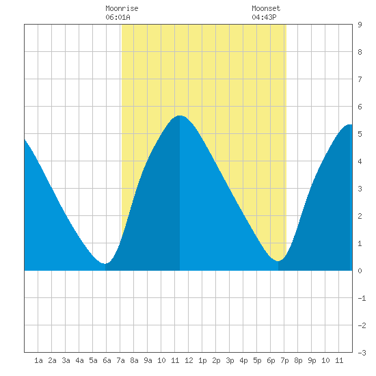 Bridgeport tide chart for Monday, March 16, 2026