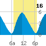 Bridgeport tide chart for Monday, March 16, 2026