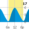 Bridgeport tide chart for Tuesday, March 17, 2026
