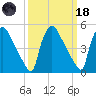 Bridgeport tide chart for Wednesday, March 18, 2026