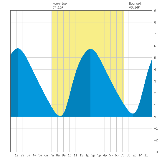 Bridgeport tide chart for Thursday, March 19, 2026