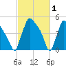 Bridgeport tide chart for Sunday, March 1, 2026