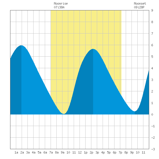 Bridgeport tide chart for Friday, March 20, 2026