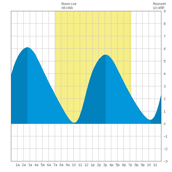 Bridgeport tide chart for Saturday, March 21, 2026
