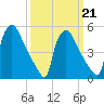 Bridgeport tide chart for Saturday, March 21, 2026