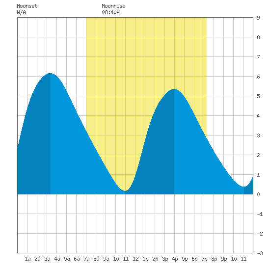 Bridgeport tide chart for Sunday, March 22, 2026