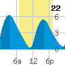 Bridgeport tide chart for Sunday, March 22, 2026