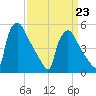 Bridgeport tide chart for Monday, March 23, 2026