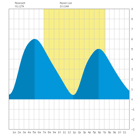 Bridgeport tide chart for Tuesday, March 24, 2026