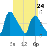 Bridgeport tide chart for Tuesday, March 24, 2026