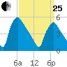 Bridgeport tide chart for Wednesday, March 25, 2026