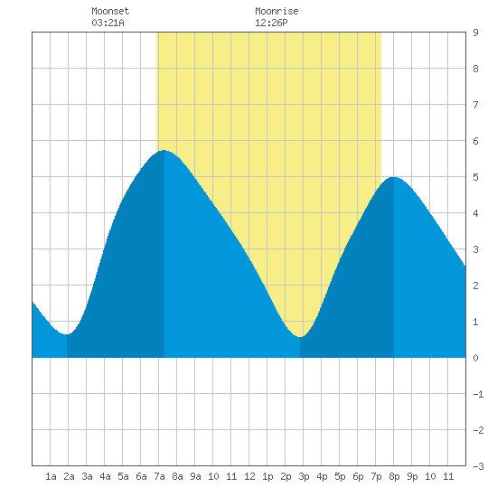 Bridgeport tide chart for Thursday, March 26, 2026