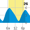 Bridgeport tide chart for Thursday, March 26, 2026