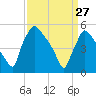 Bridgeport tide chart for Friday, March 27, 2026
