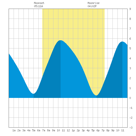 Bridgeport tide chart for Sunday, March 29, 2026