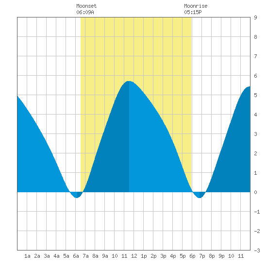 Bridgeport tide chart for Monday, March 2, 2026