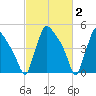 Bridgeport tide chart for Monday, March 2, 2026