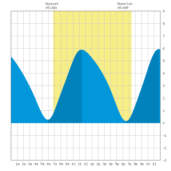 Bridgeport tide chart for Monday, March 30, 2026