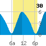 Bridgeport tide chart for Monday, March 30, 2026