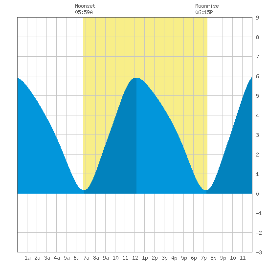 Bridgeport tide chart for Tuesday, March 31, 2026