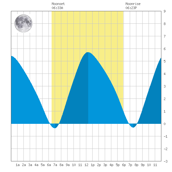 Bridgeport tide chart for Tuesday, March 3, 2026