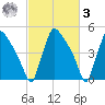 Bridgeport tide chart for Tuesday, March 3, 2026