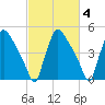 Bridgeport tide chart for Wednesday, March 4, 2026