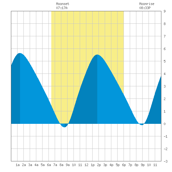 Bridgeport tide chart for Thursday, March 5, 2026