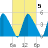 Bridgeport tide chart for Thursday, March 5, 2026
