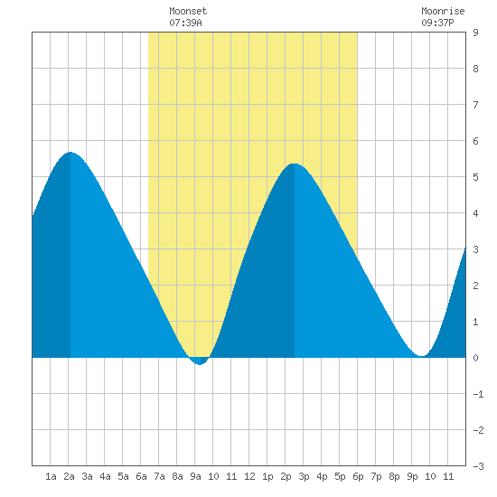 Bridgeport tide chart for Friday, March 6, 2026