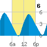 Bridgeport tide chart for Friday, March 6, 2026