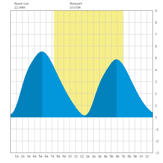 Bridgeport tide chart for Monday, March 9, 2026