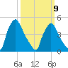 Bridgeport tide chart for Monday, March 9, 2026