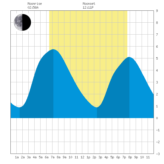Bridgeport tide chart for Friday, April 10, 2026